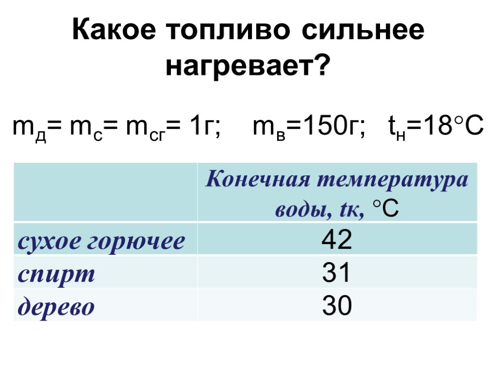 Какое топливо сильнее нагревает? mд= mс= mсг= 1г; mв=150г; tн=18С